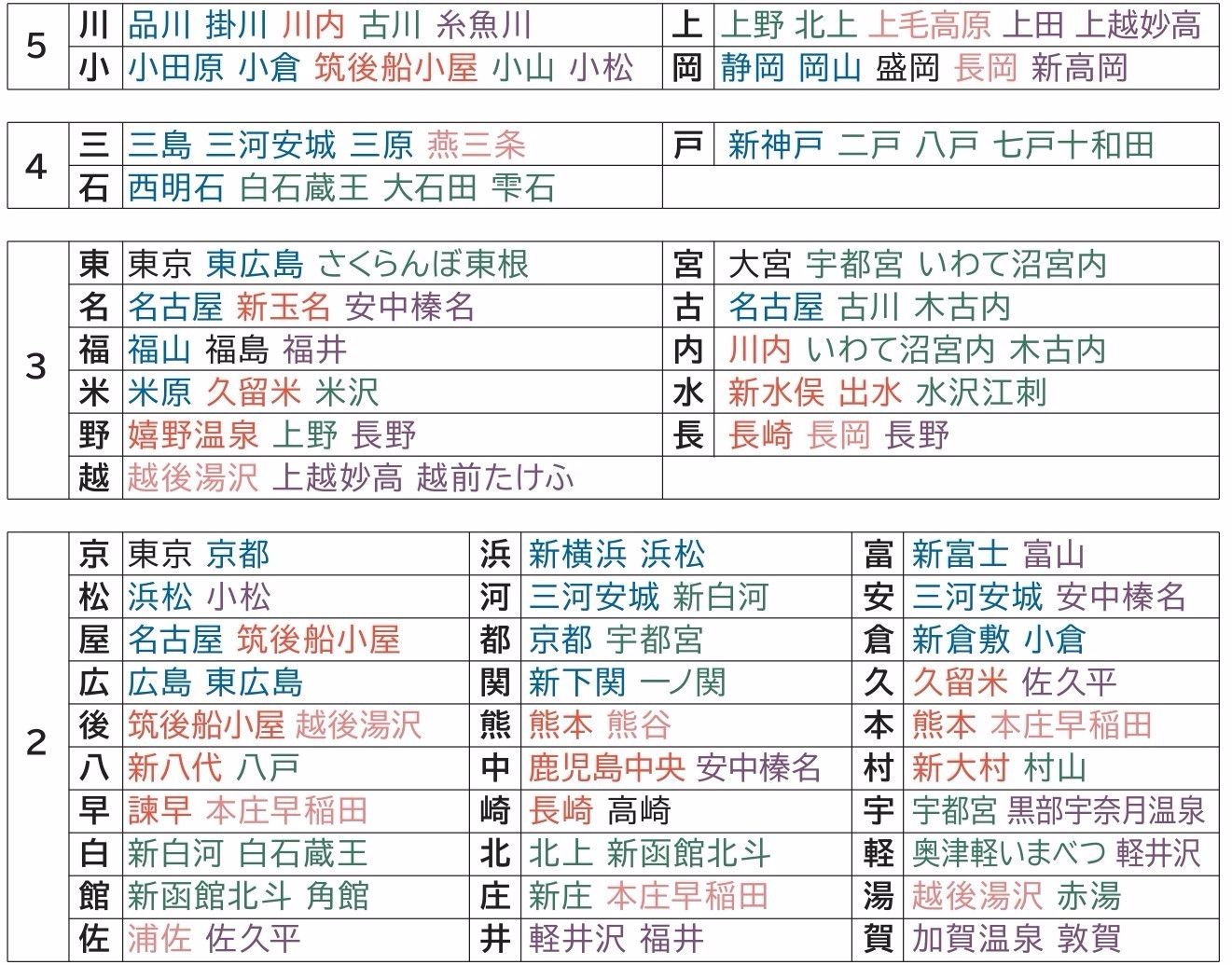 新幹線の駅名で用いられている漢字一覧
